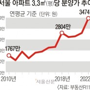 작년 서울 아파트 평당 분양가 3,474만원 @ 다 오르는데 분양가가 안 오르는 게 이상하지요.