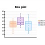 [데이터 시각화] 박스플롯(Box Plot) 그리기 - 사분위수, 상자수염그림