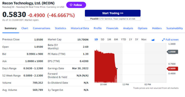 레콘 테크놀로지 (RCON) Recon Technology, Ltd. 하락하는 이유 ( 23.03.15) : 네이버 블로그