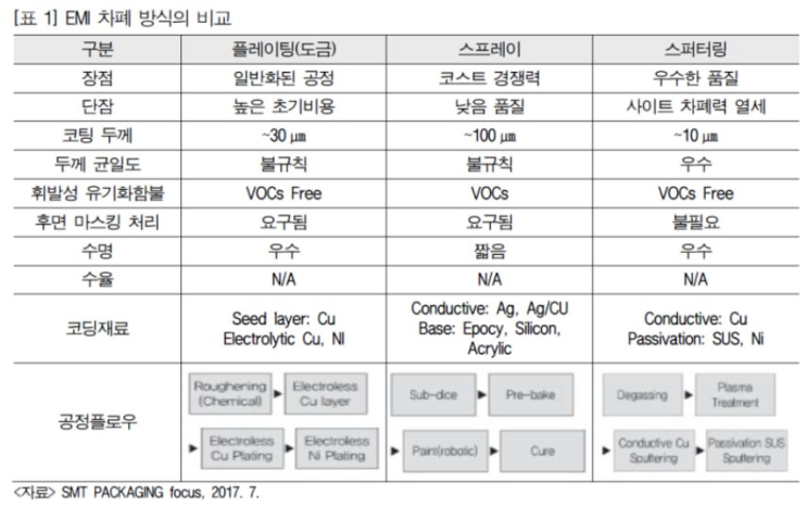 EMI 차폐 방식의 비교 : 네이버 블로그
