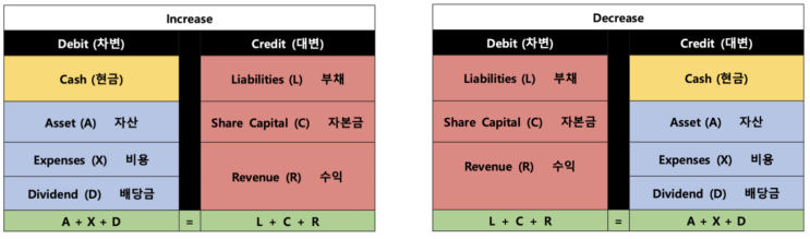 [회계원리] 2-1.Describe how accounts, debits, and credits are used to ...