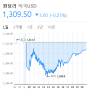 2023/03/17 환율 시세(1309.50원)