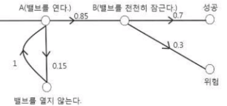인간공학기사 실기 THERP 계산 (밸브) 2020년 1회 : 네이버 블로그