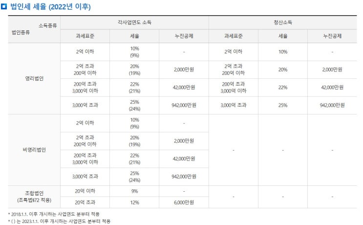 2022년 법인세율(이후 포함) 및 미환류 소득 세율 : 네이버 블로그