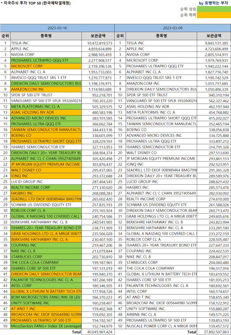 한국인 미국주식 보유순위 Top 50 [3/16 기준] (Feat.미국주식 시총순위) : 네이버 블로그