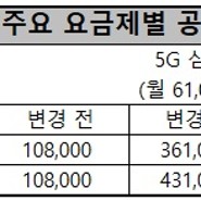 [뉴스락] LG유플러스, 갤럭시 S22 시리즈공시지원금 최대 60만원으로 인상