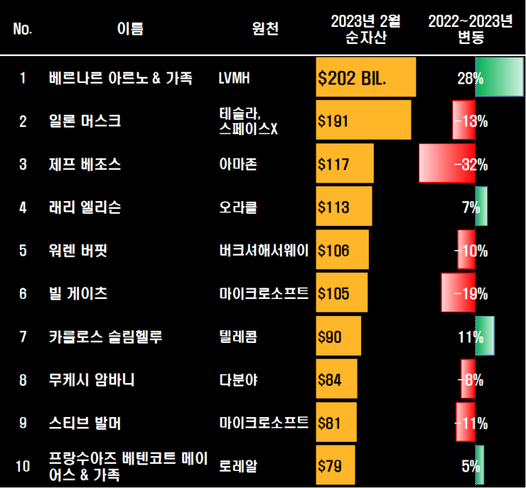 2023년 전세계 부자 순위
