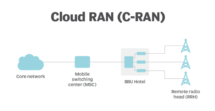 C-RAN (Cloud Radio Access Network, 클라우드 무선 액세스 네트워크)이란? 구성요소와 장점 : 네이버 블로그