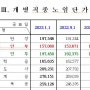 2023년 상반기 보통인부 노임단가, 건설업 임금실태 조사보고서(일용노임, 시중노임단가), 개호비(간병비) 인정금액 - 법원 및 보험회사에서 참고하는 자료