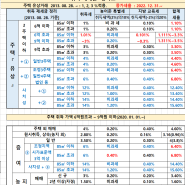 1세대 1주택 비과세. 계약과 잔금시점의 주택변화