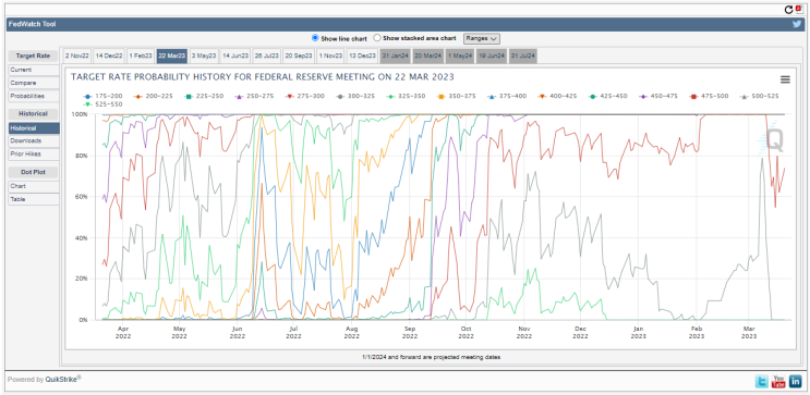 CME FEDWatch Tool 의 금리예측 : 네이버 블로그