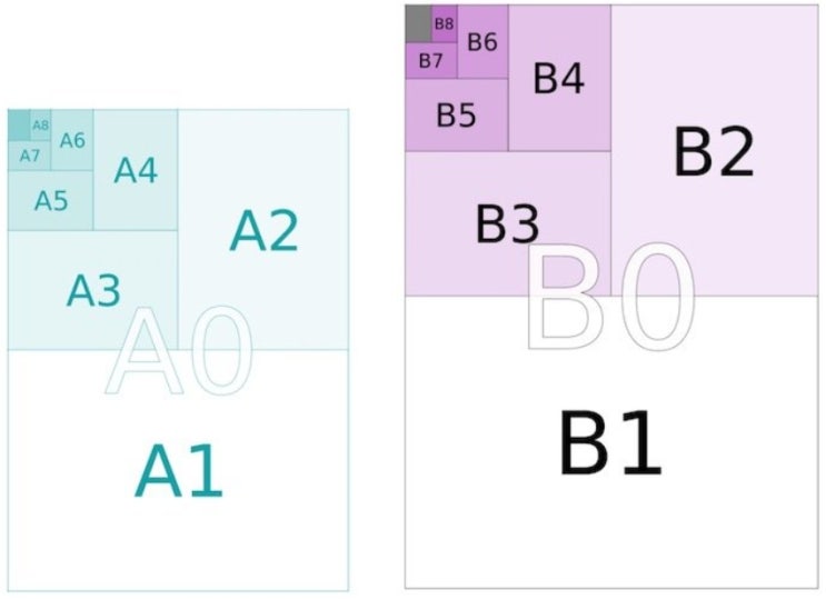 [종이규격]DPI를 기준으로 A4, A3, A2, A1 및 A0 시트의 픽셀 크기 : 네이버 블로그