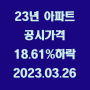 23년 아파트 공시가격 18.61%하락 / 2023.03.26