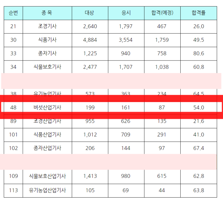 버섯산업기사 실기 특강 / 하루만에 배워서 한번에 합격 가능 / 수도권 유일하게 가르치는 곳 금장버섯학원 : 네이버 블로그