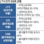 2023-03-22 한국경제신문요약: 주택대출 LTV / DTI / DSR 정리