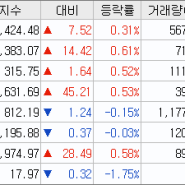 2023/03/23 국내 증시 마감시황