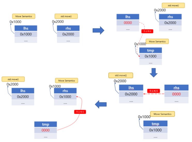 [C++] std::move 총정리 효율적인 자원 관리 C++11 move semantics nullptr pointer 주소 ...