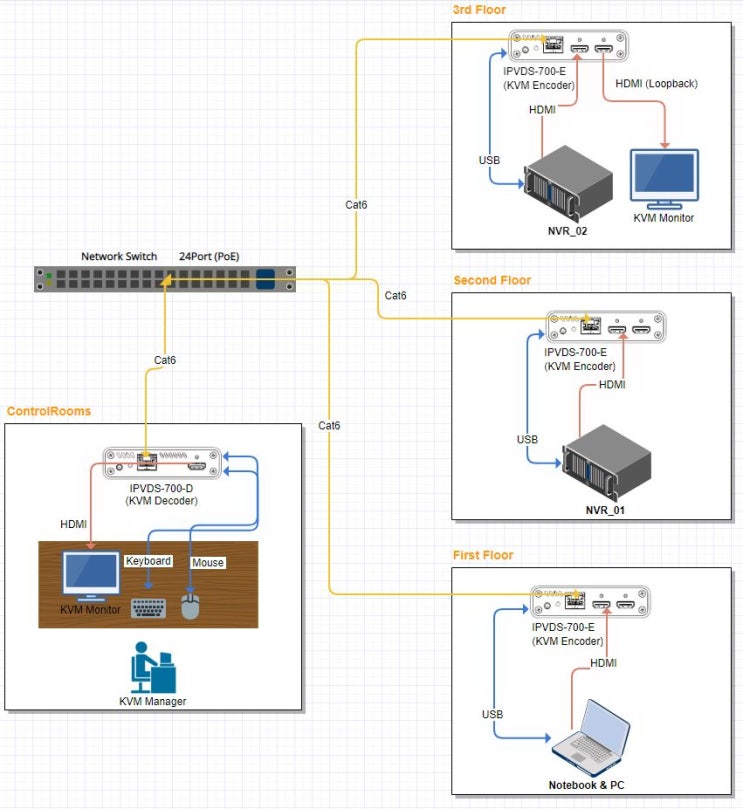 KVM over IP, AV over IP, 비디오 월 컨트롤러, 멀티 스크린 컴퓨터, 서버관리, 원격제어, IP 매트릭스 ...