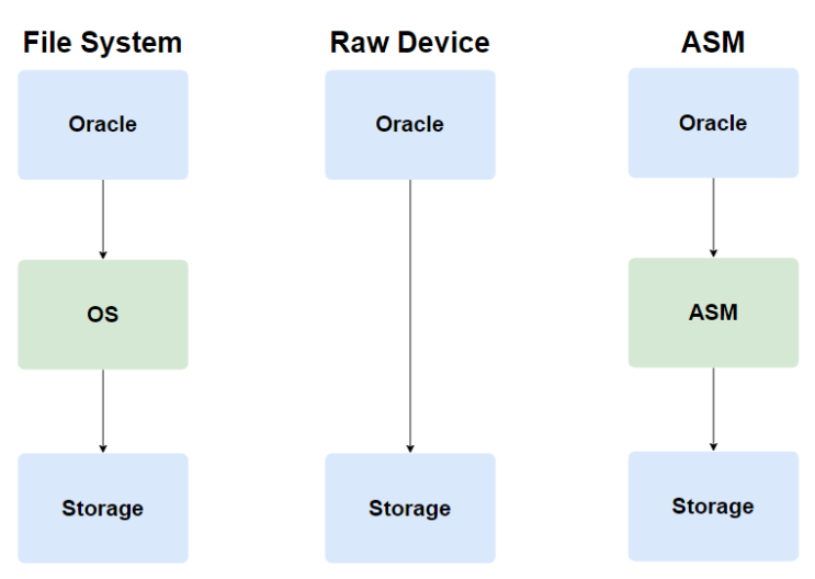Oracle, ASM, Automatic Storage Management : 네이버 블로그