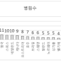 세계 최고병원 Top 250 순위 그리고 한국의 병원 순위