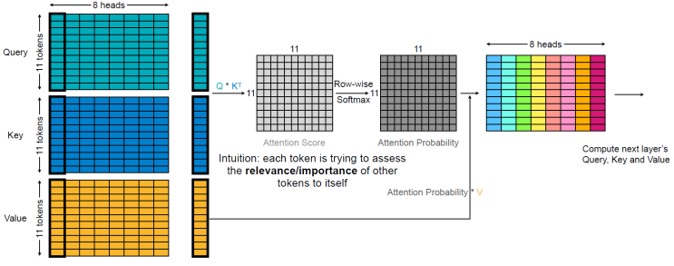 [HPCA'21] SpAtten: Efficient Sparse Attention Architecture with Cascade ...