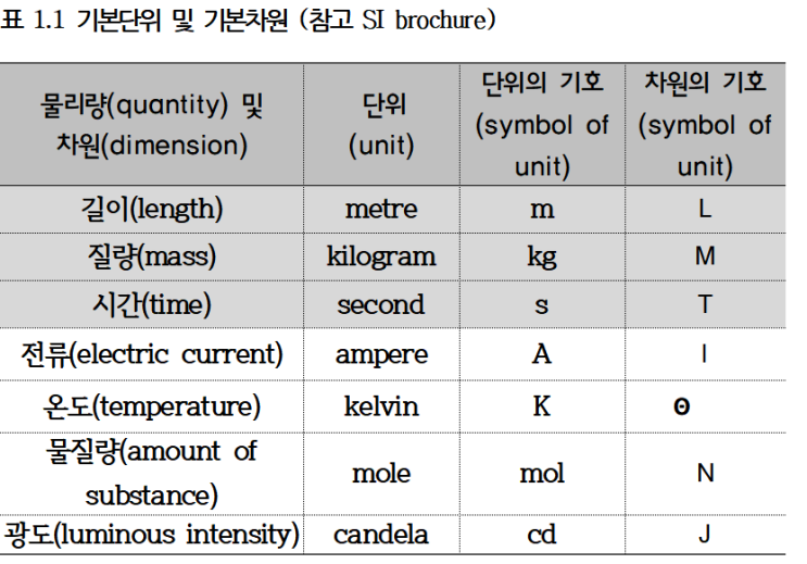 1.3a 단위와 차원 - 기본단위, SI단위, 공학단위, 온도의 단위, 절대온도, 섭씨온도, 화씨온도 : 네이버 블로그