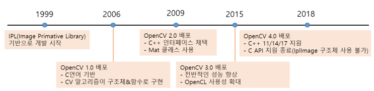 [OpenCV][C++] 최신 OpenCV 설치하기 (쉬운방법), visual studio 2019 2022 버전 설치 확인 ...