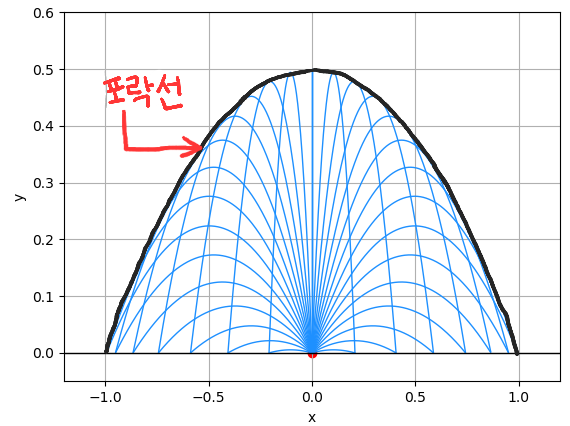 일반물리학 #3: 포물선 운동 : 네이버 블로그