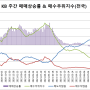 [23.3.27 주간동향] KB, 한국부동산원 지역별 상승률,매수심리