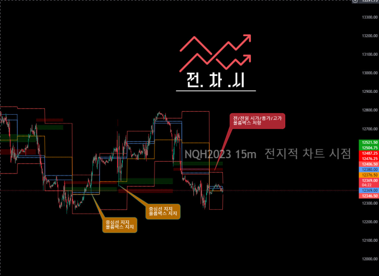 전지적 차트 시점 주요 가격 LEVELING - CVP OHLC Level #보조지표 : 네이버 블로그