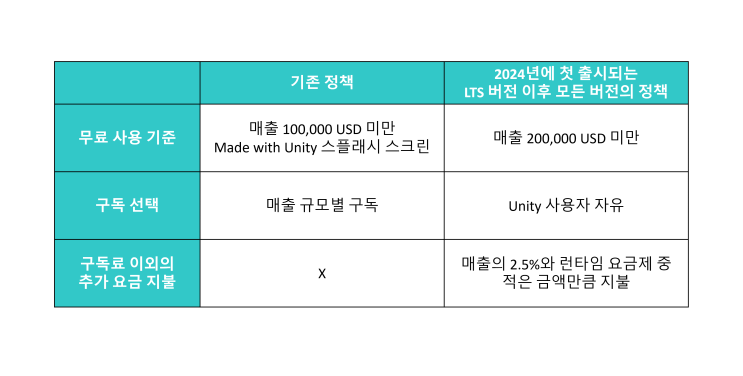 Unity 2024의 새 가격 정책 (최종) : 네이버 블로그