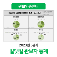 [완보인증센터] 2023년 3분기 갈맷길 완보자 통계