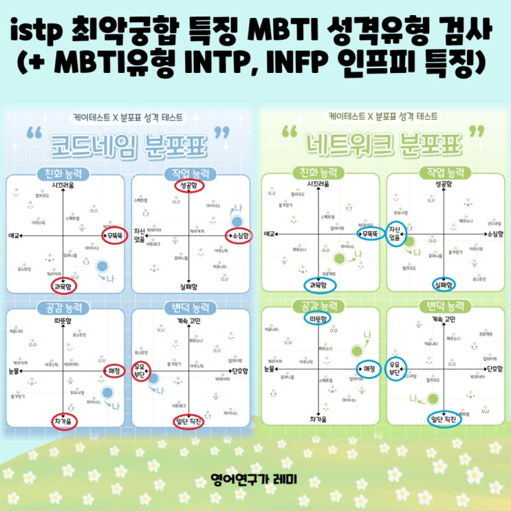 istp 최악궁합 특징 MBTI 성격유형 검사 (+ MBTI유형 INTP, INFP 인프피 특징) : 네이버 블로그