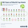[스포츠 역사] FIFA 월드컵 개최 100주년까지의 FIFA 월드컵 개최 국가