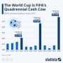 [스포츠 산업] FIFA 수익의 효자인 월드컵 대회