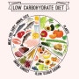 저탄수화물 고지방(LCHF) 다이어트: 키토제닉 식단과 케토시스 상태