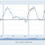 미국채 장단기 금리차 정상화 과정