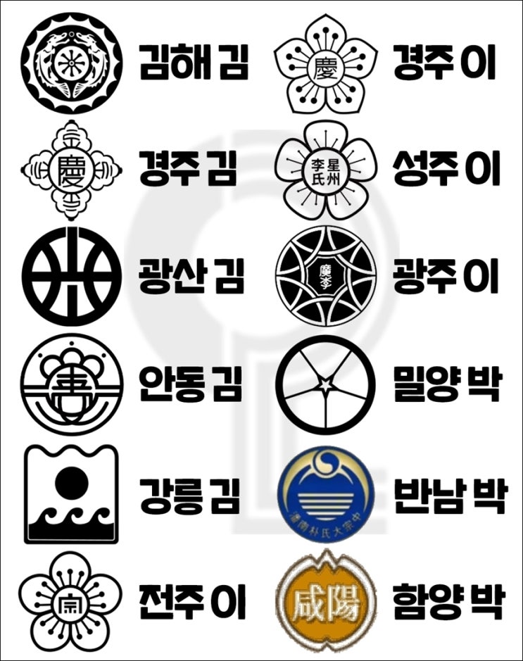 성씨종류 성씨별 가문 문양 재미로 보세요 : 네이버 블로그