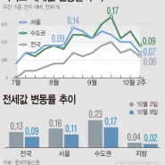 아파트 매매값 변동률 추이