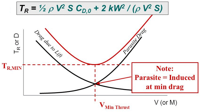 필요추력과 이용추력(Required Thrust vs. Available Thrust) : 네이버 블로그