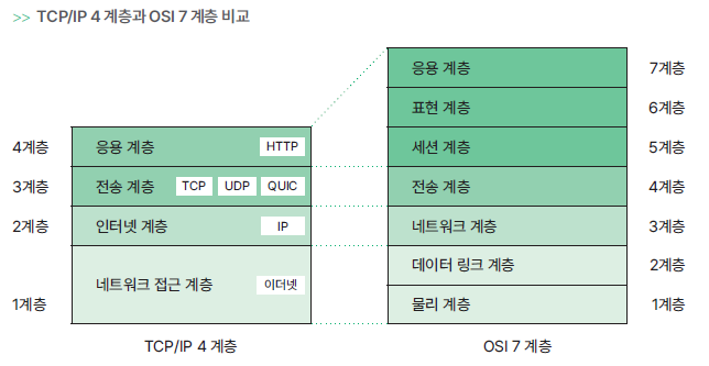 네트워크 계층 모델과 프로토콜 _ OSI 7 계층과 TCP/IP 4 계층 : 네이버 블로그