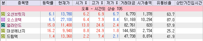 오늘 장마감 후 시간외거래 종목 정리 큐로홀딩스 전진바이오팜 지엔코 포시에스 한국석유 코스온 에코바이오 에코프로비엠 에코프로 네이버 블로그