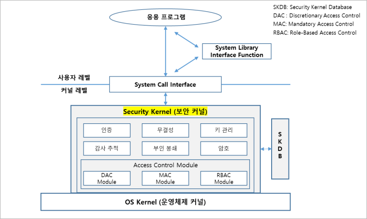 보안운영체제(Secure OS) : 네이버 블로그