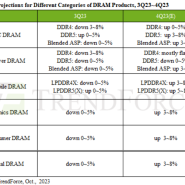 23년 4분기 DRAM 가격 3~8% 증가 예상(ft.TrendForce)