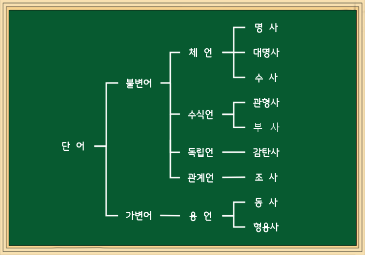 국어 5언 9품사 분류 정리하기 : 네이버 블로그
