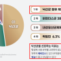 일본 정장균 제제 중 병원 처방 1위는? "낙산균" (48.4%)