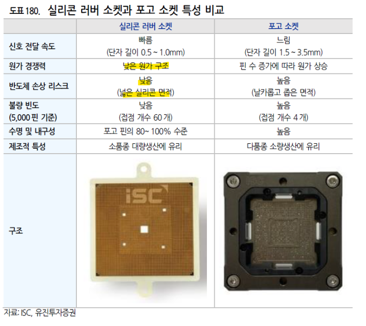 ISC 후공정 테스트 실리콘 러버 소켓으로 GPU, AI 반도체 수혜 (지금이 살 때인가) : 네이버 블로그