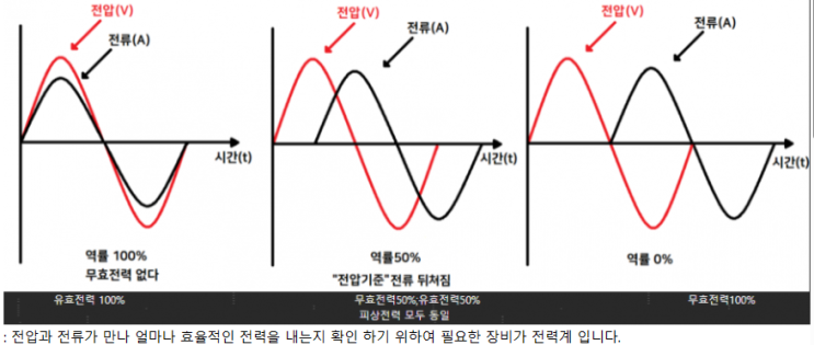 주파수,전압, 유효,무효 전력 : 네이버 블로그