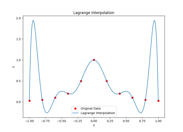 [Python] Lagrange Interpolation : 네이버 블로그