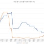 미국 한국 금리 비교